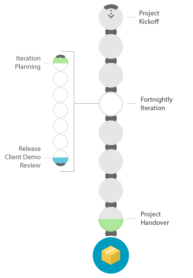 Process diagram breaking down long project into shorter fortnightly iterations.